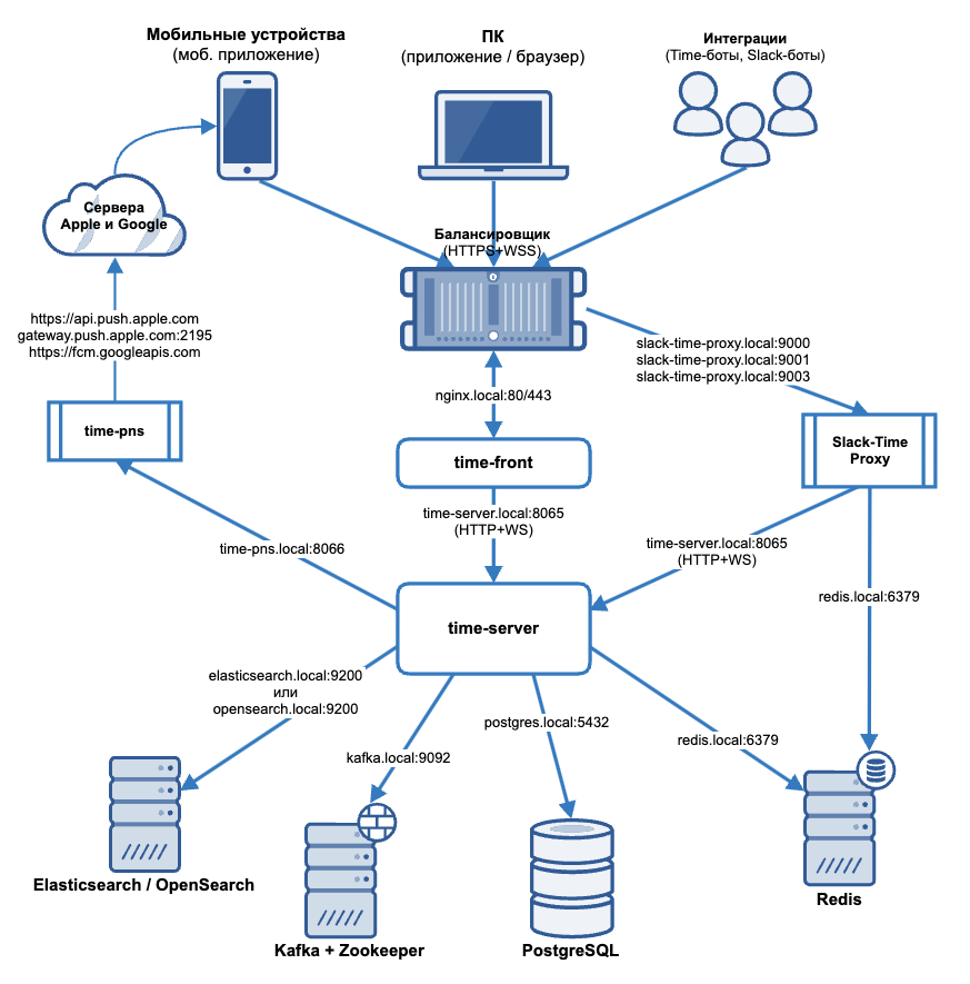 Docker Compose Scheme